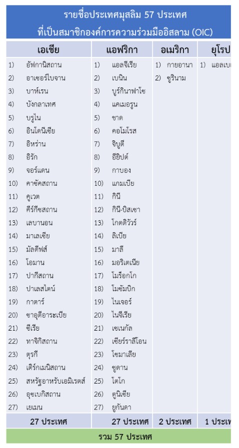 รายชื่อประเทศมุสลิม 57 ประเทศ (OIC)