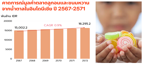ตลาดขนมหวานจากน้ำตาลในอินโดนีเซีย แนวโน้มและโอกาสในยุคดิจิตัล