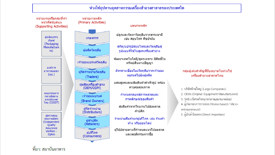 โอกาสของเครื่องสำอางฮาลาลไทยในตลาดโลก