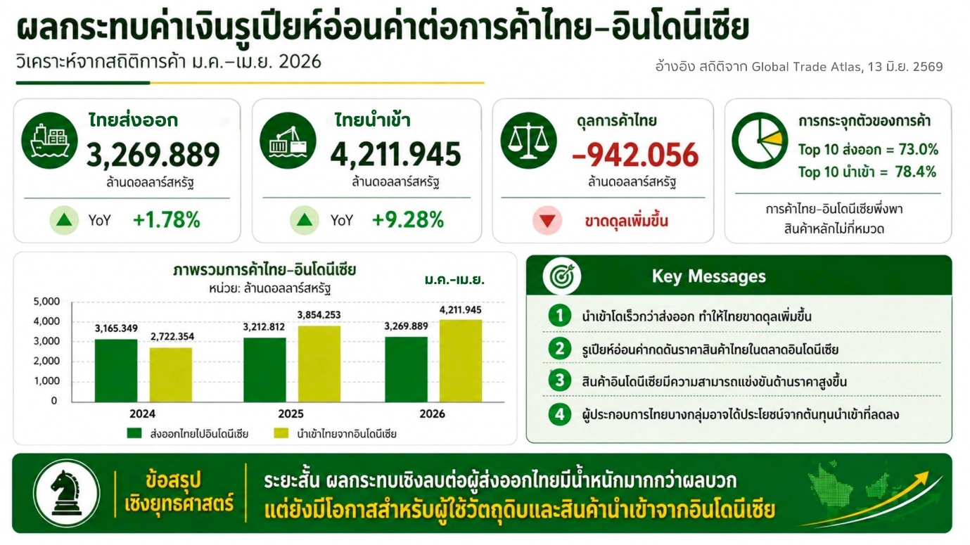ผลกระทบค่าเงินรูเปียห์อ่อนค่าต่อการค้าไทย-อินโดนีเซีย